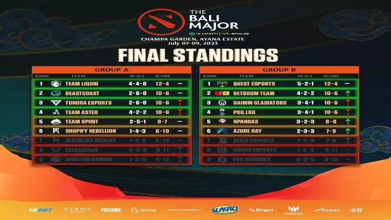 Bali Major Eliminations: No More SEA Teams in the SEA Major