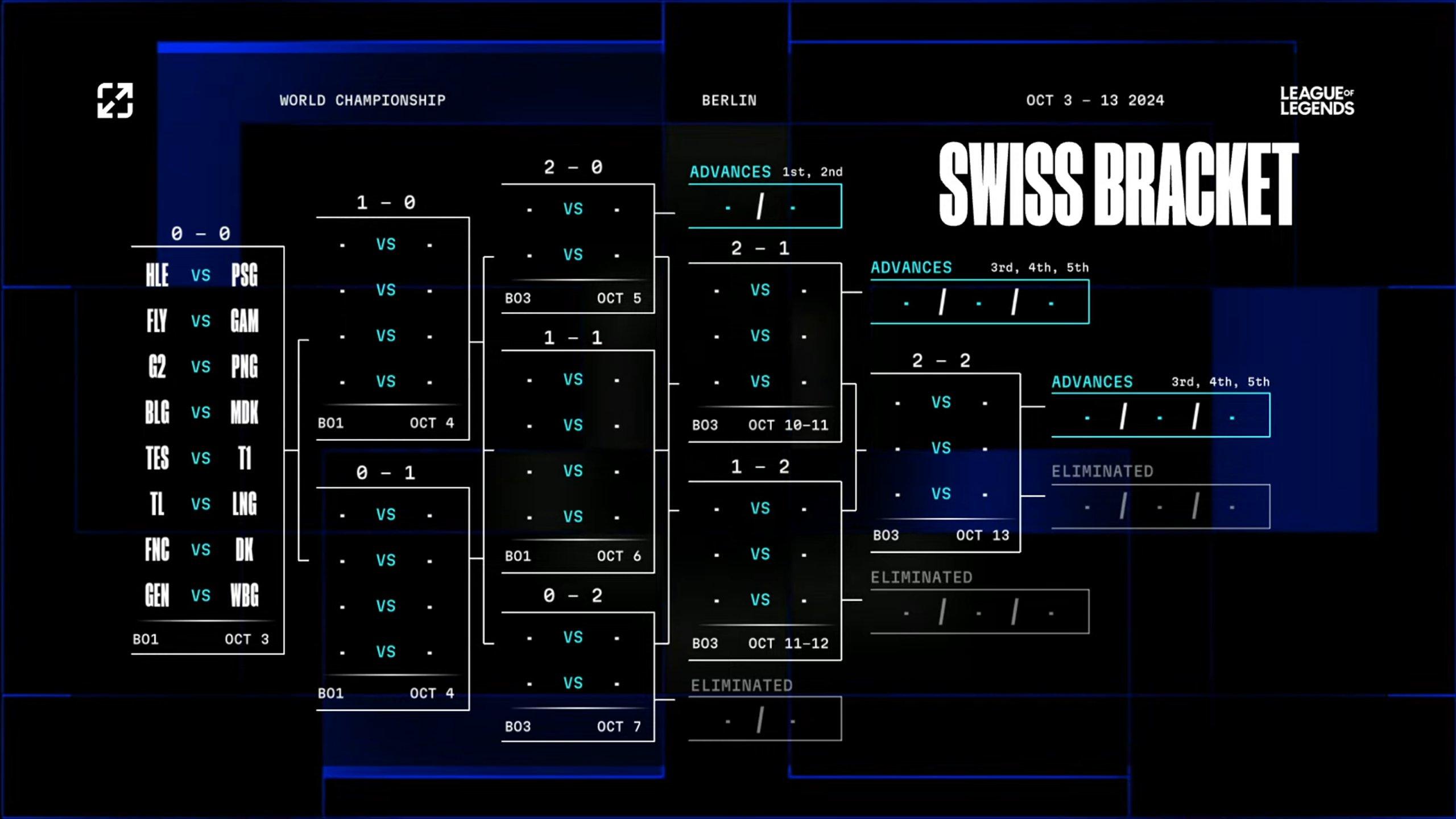 Worlds 2024 Swiss Stage: Opening Games Predictions