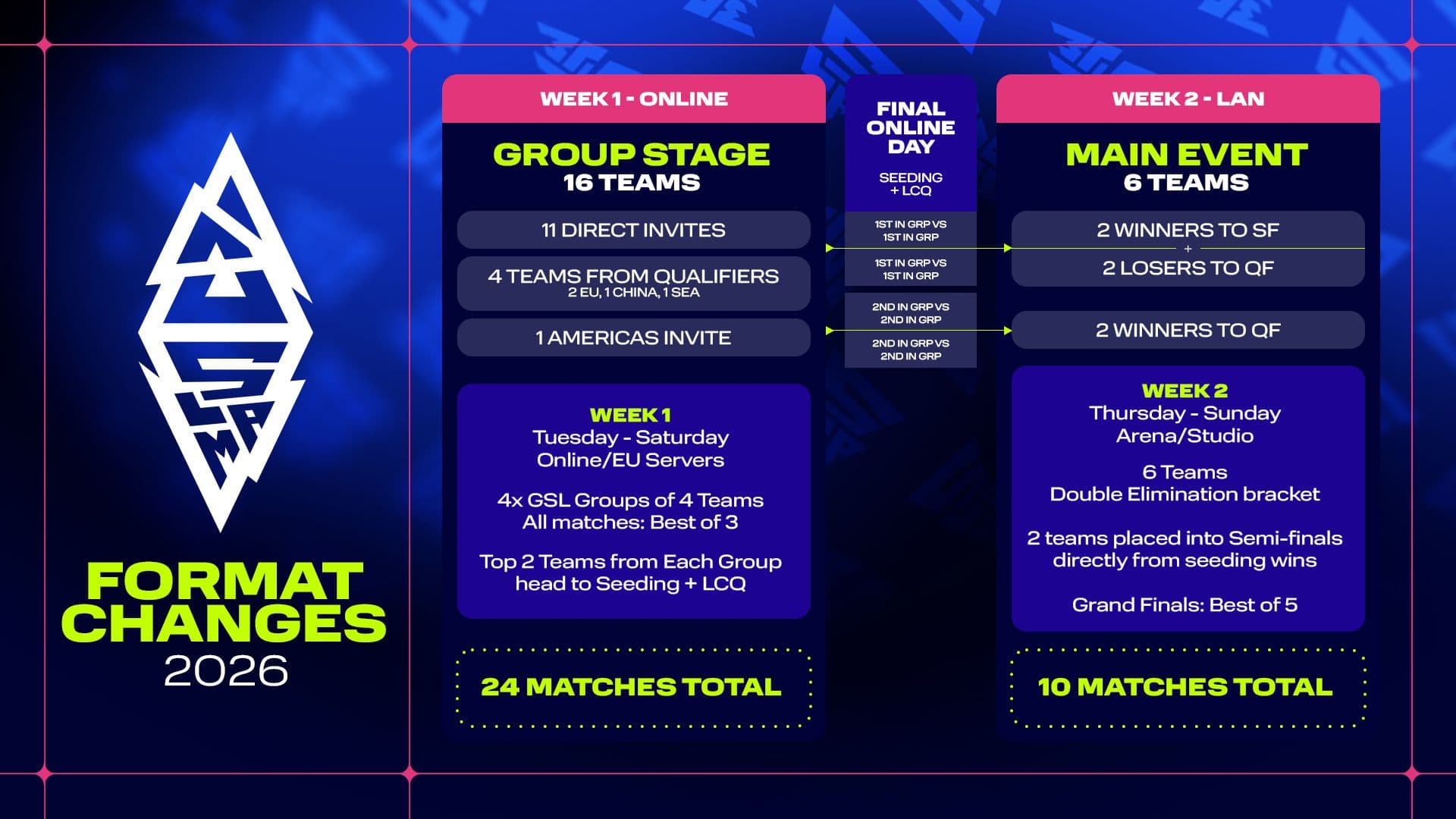 BLAST Slam VIII Will Bring Changes to the Series
