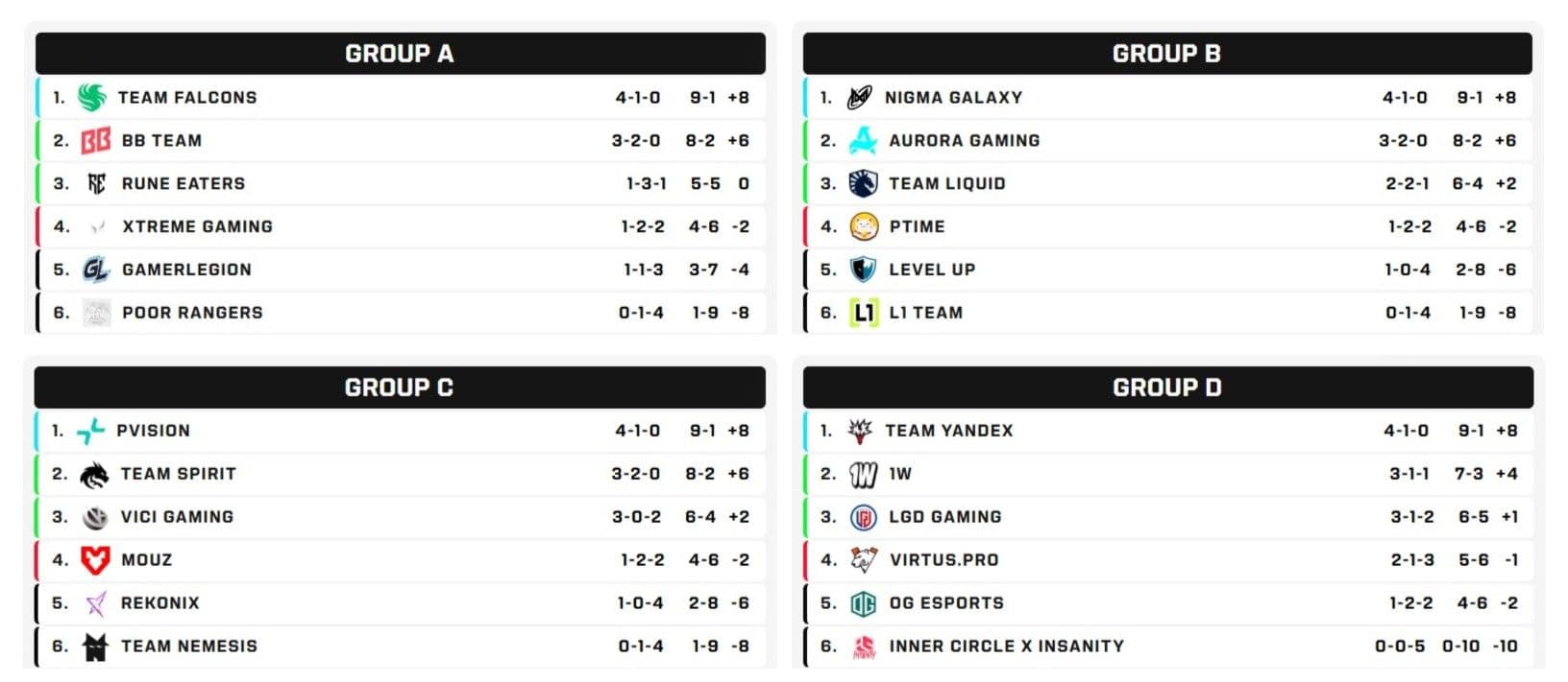 Dota 2 Esports World Cup 2026: Group Stage Results and Survival Stage Schedule