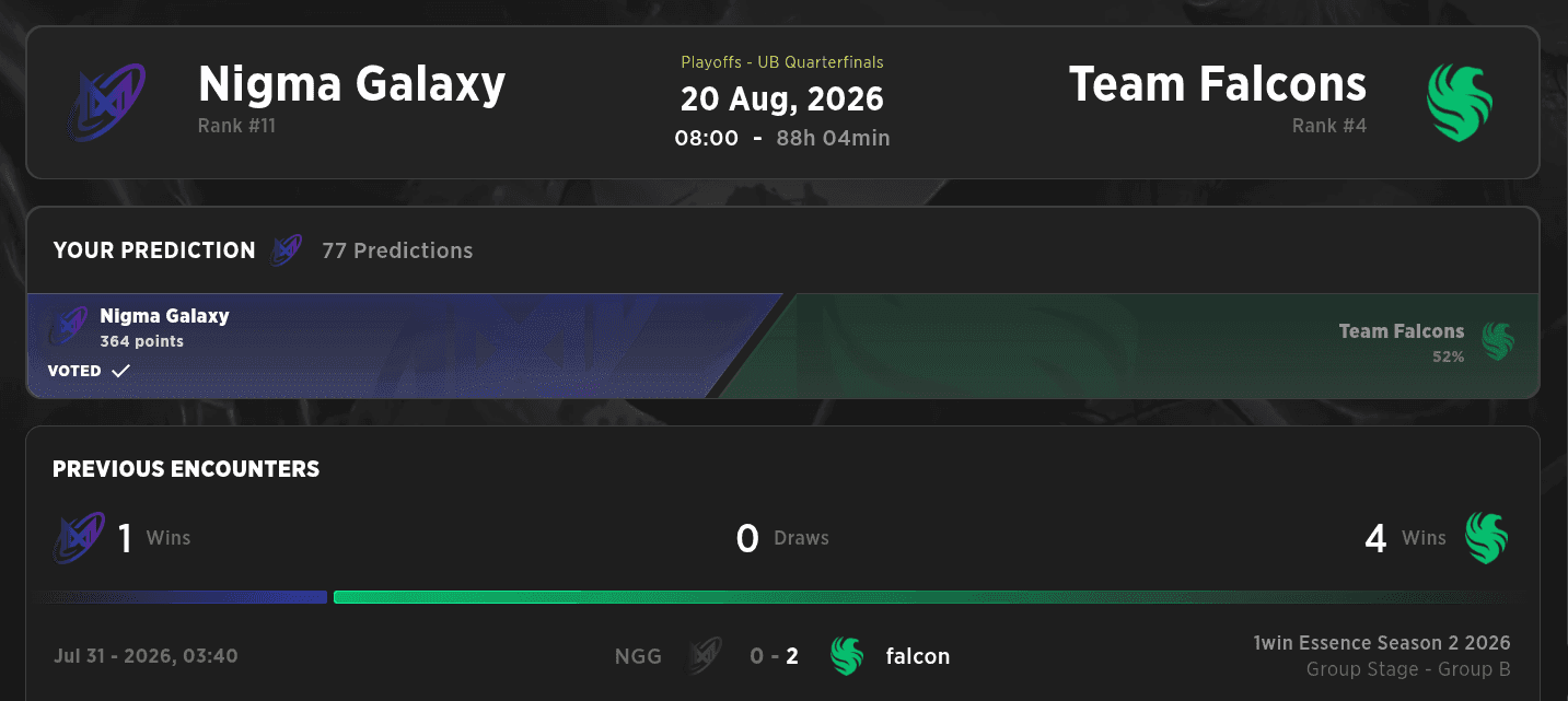 Team Falcons is still on the way to their second back-to-back TI Championship.