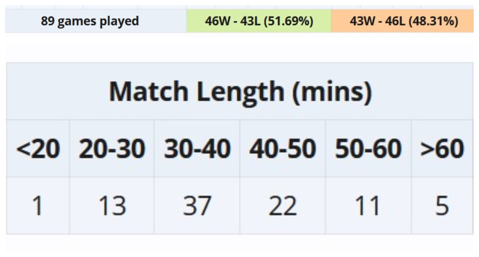 Dados sobre as partidas do ESL One Bangkok.