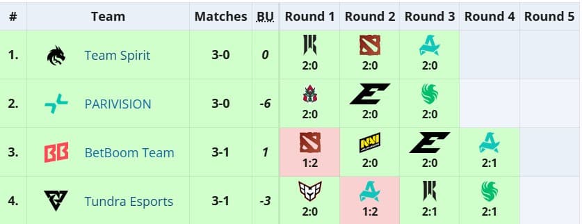 Histórico da PARIVISION na fase de grupos.