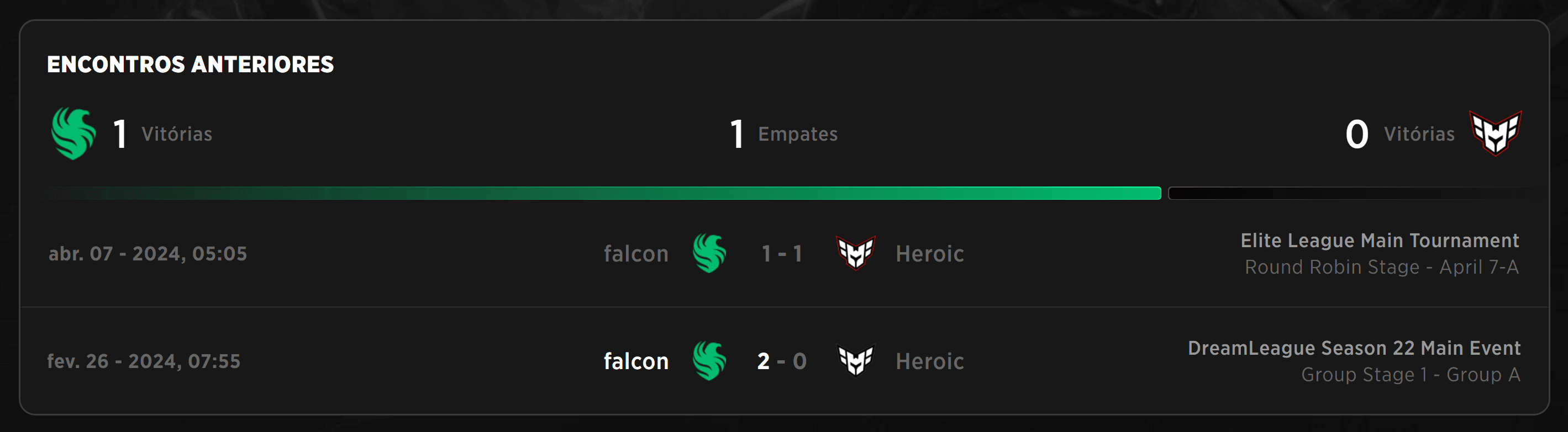 O histórico recente do Team Falcons contra a Heroic.
