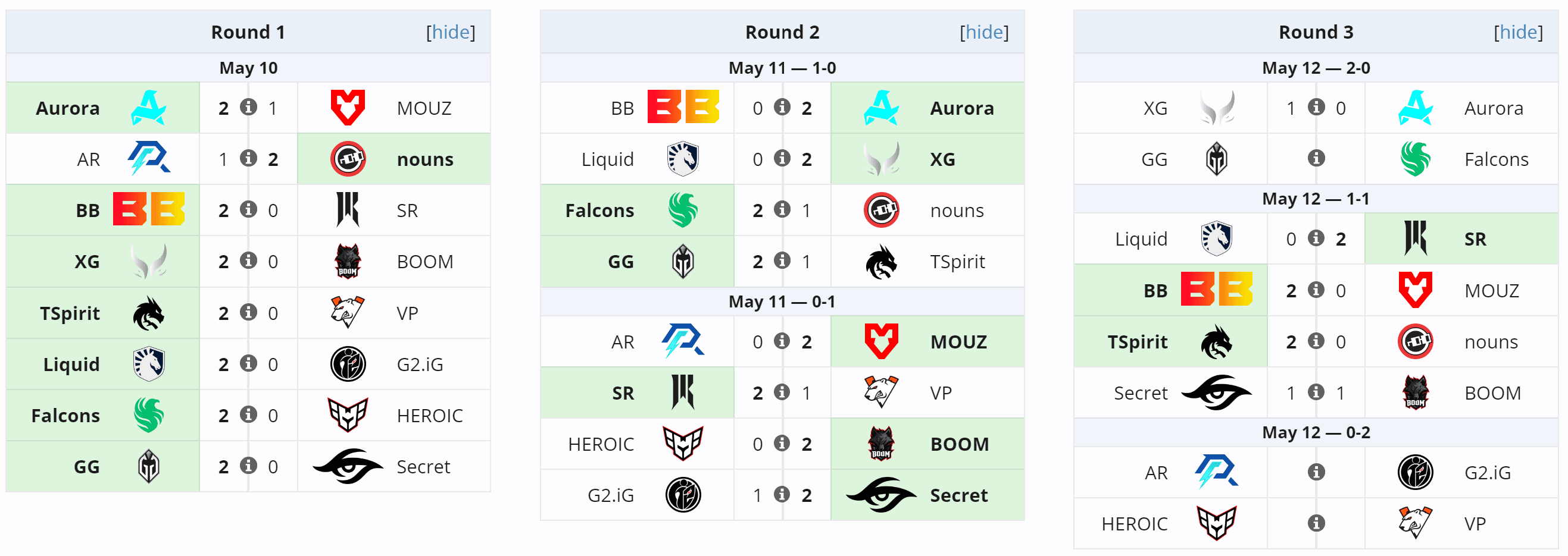 Resultados parciais da fase de grupos no PGL Wallachia.