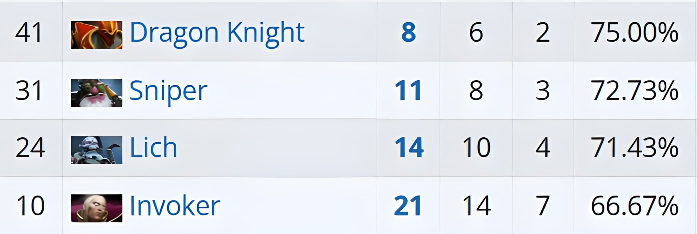 Heróis com bom desempenho mas que ficaram fora do Top 5.