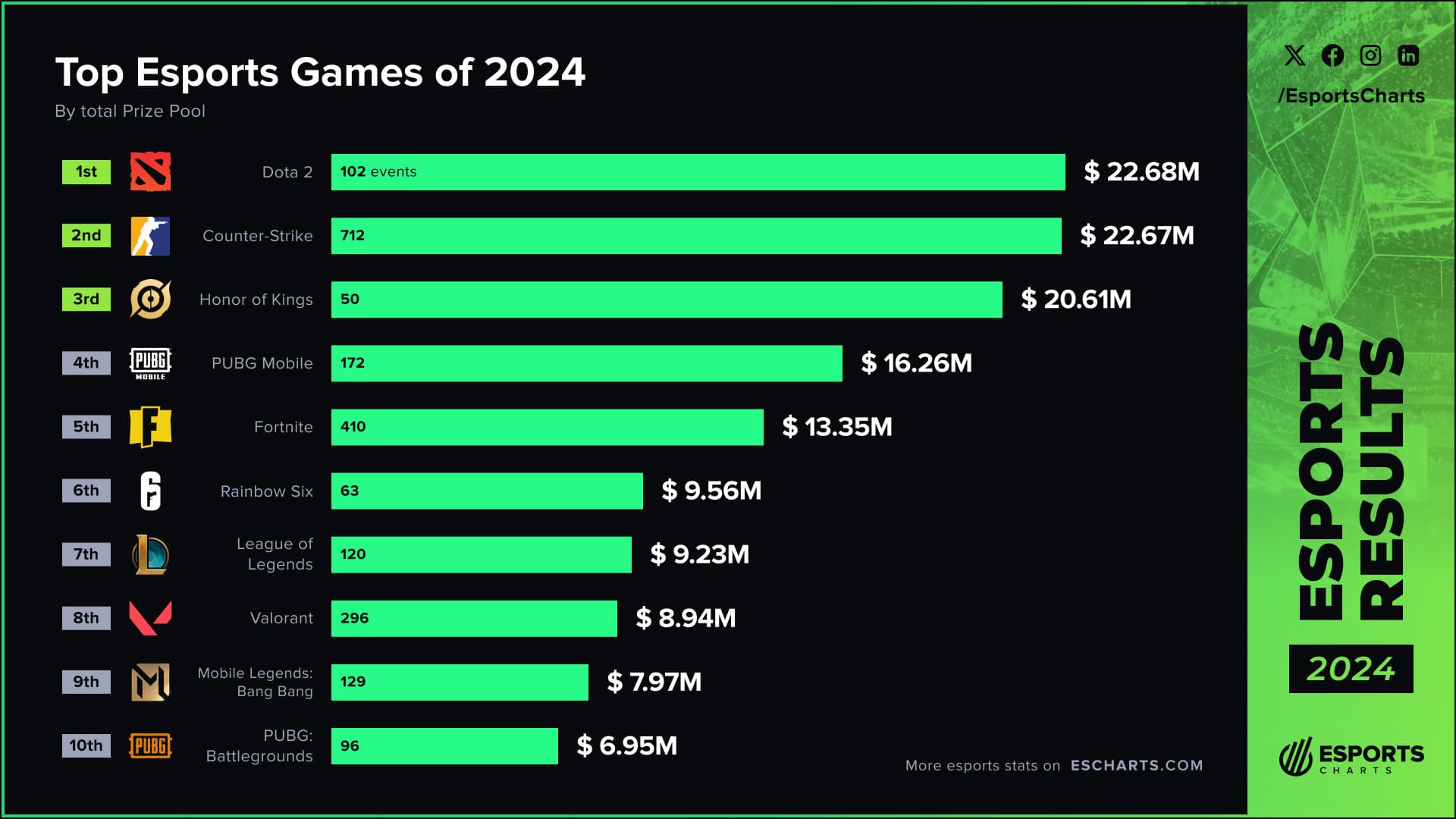 List of eSports with the highest prize pools in 2024, with Dota 2 still leading.