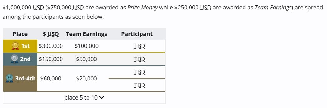 Premiação do BLAST Slam III.