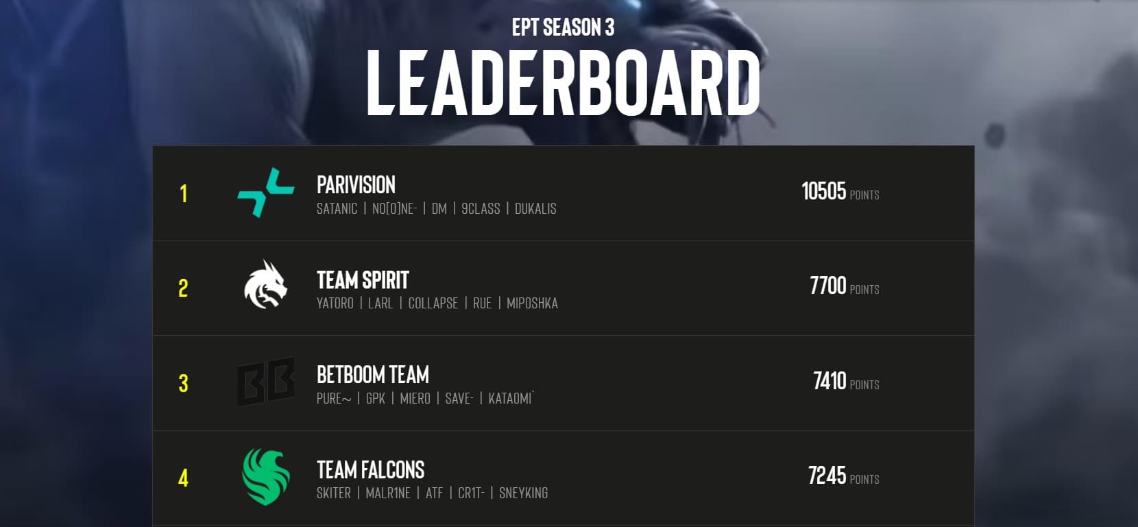 A PARIVISION tem uma liderança relativamente confortável.