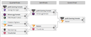 paiN Gaming é campeã da Ignis Cup