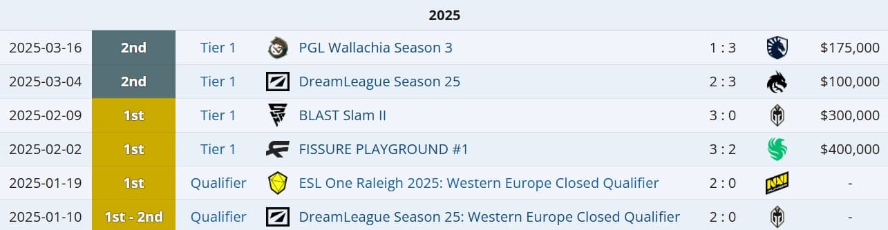 Desempenho da Tundra Esports com dyrachyo.