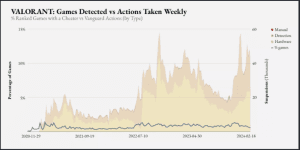 League of Legends e o Controverso Anti-Cheat Vanguard: Riot Nega Relatos de PCs Inutilizados e Esclarece sua Estratégia Anti-Trapaças