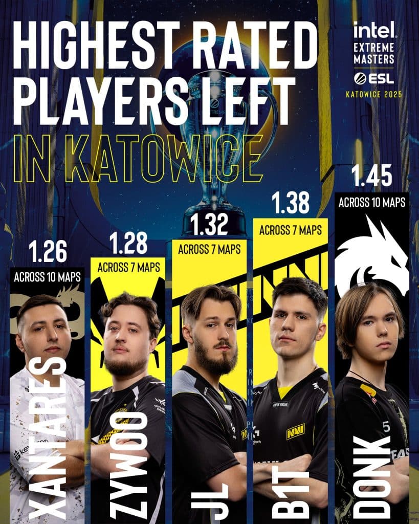 A semifinal clash against the best three at Katowice