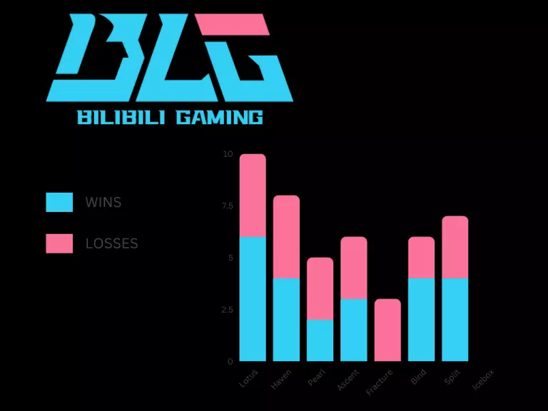 Bilibili map play/win rate