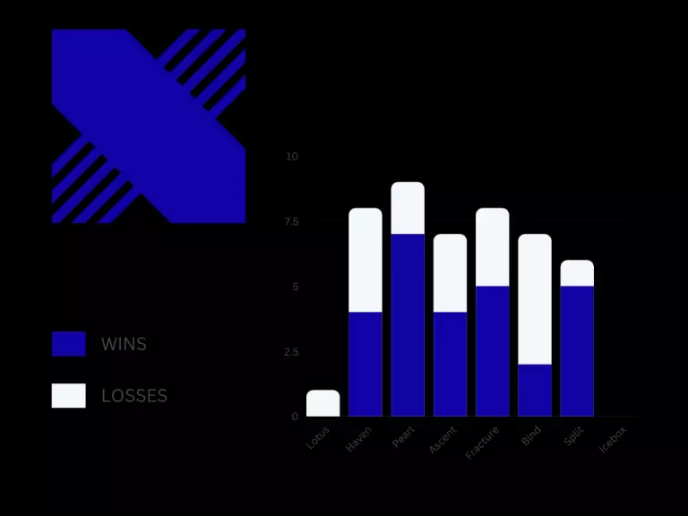 DRX map play/win rate