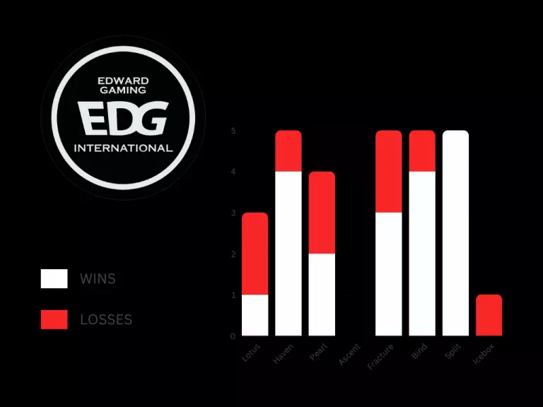 EDG map play/win rate