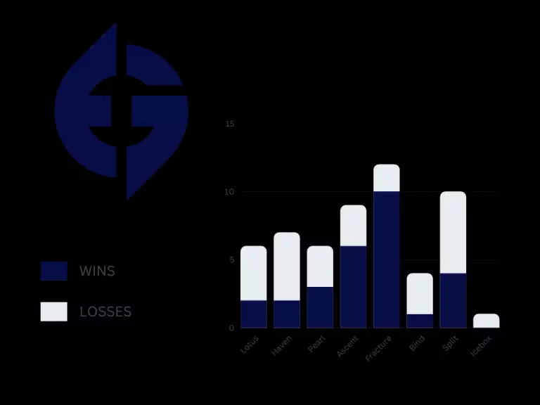 EG map play/win rate