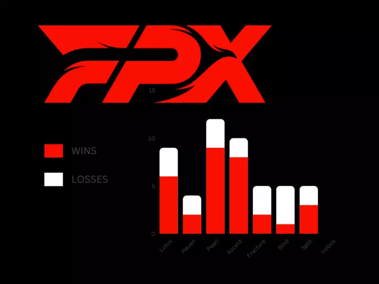 FPX map play/win rates