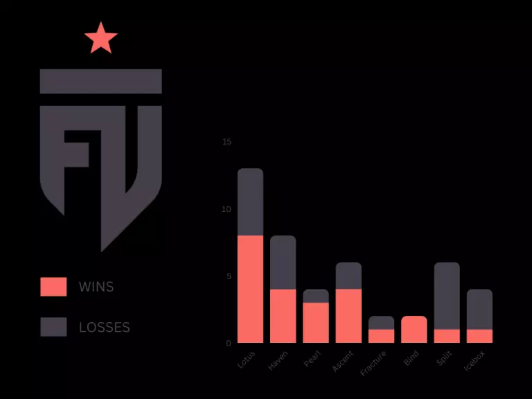FUT map play/win rate