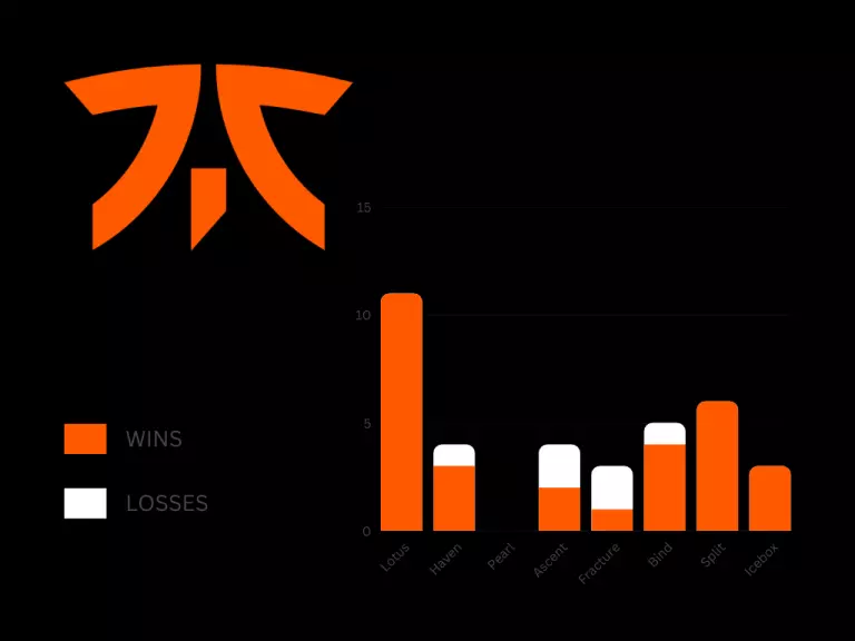 Fnatic map play/win rate