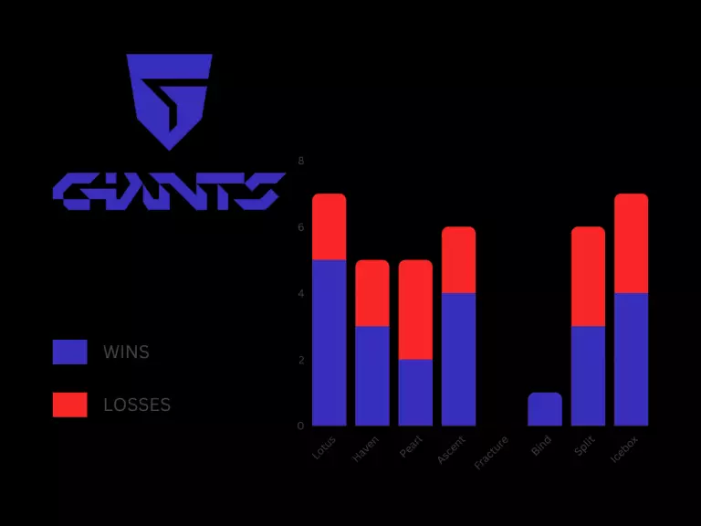 Giants map play/win rate
