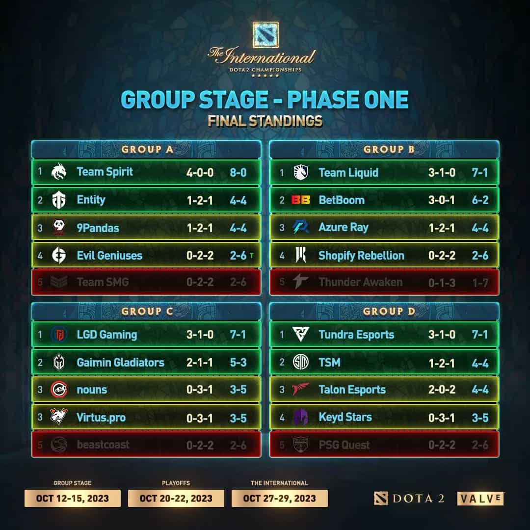 The International 12 Group Stage Ends: A Recap of What Happened