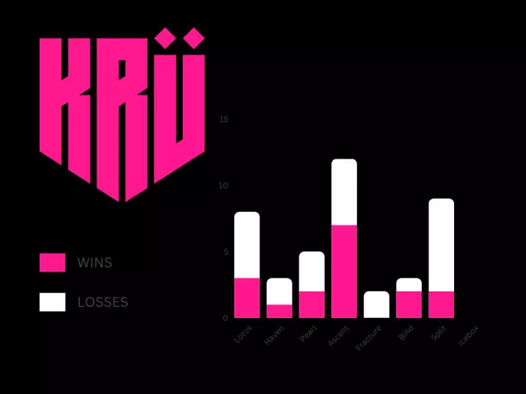KRU map play/win rate