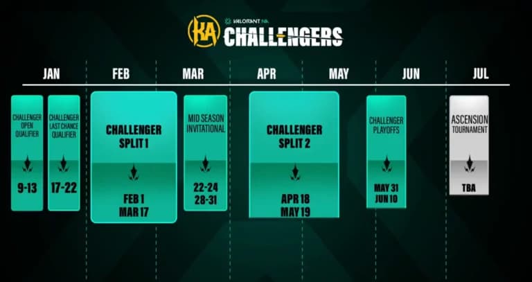 Young Hopefuls: North American Challengers Open Qualifiers Conclude, 4 more teams join league