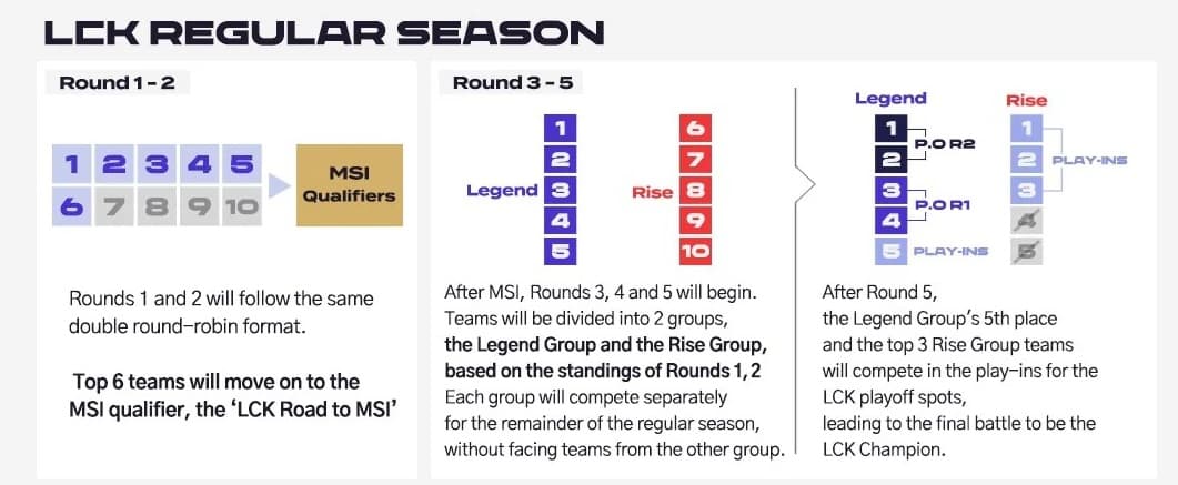 LCK 2025 Season format