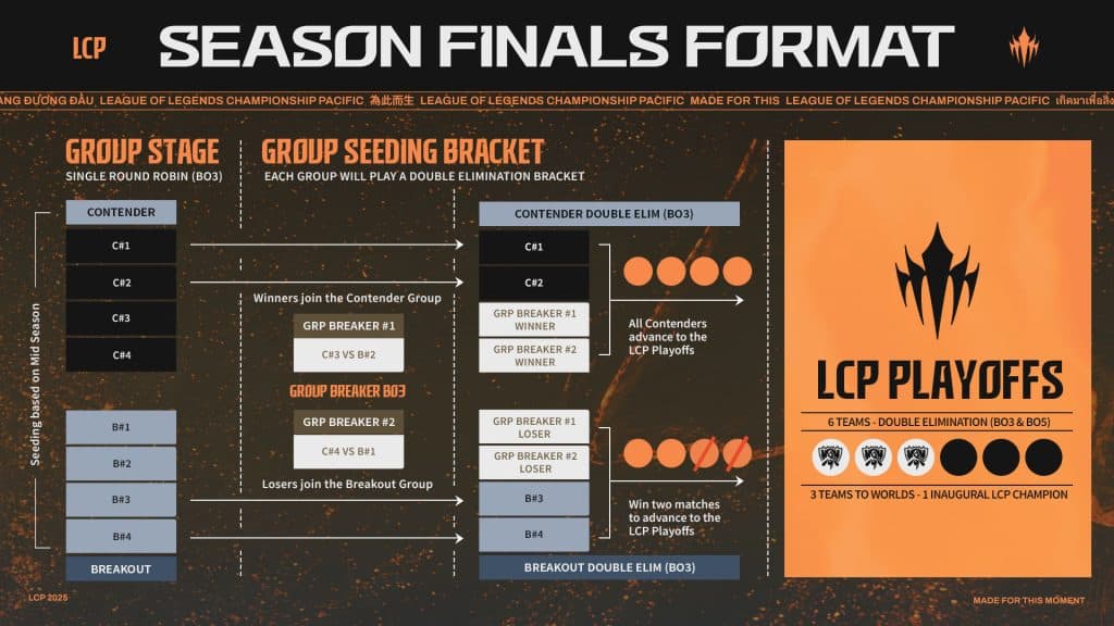 LCP 2025 Season Bracket