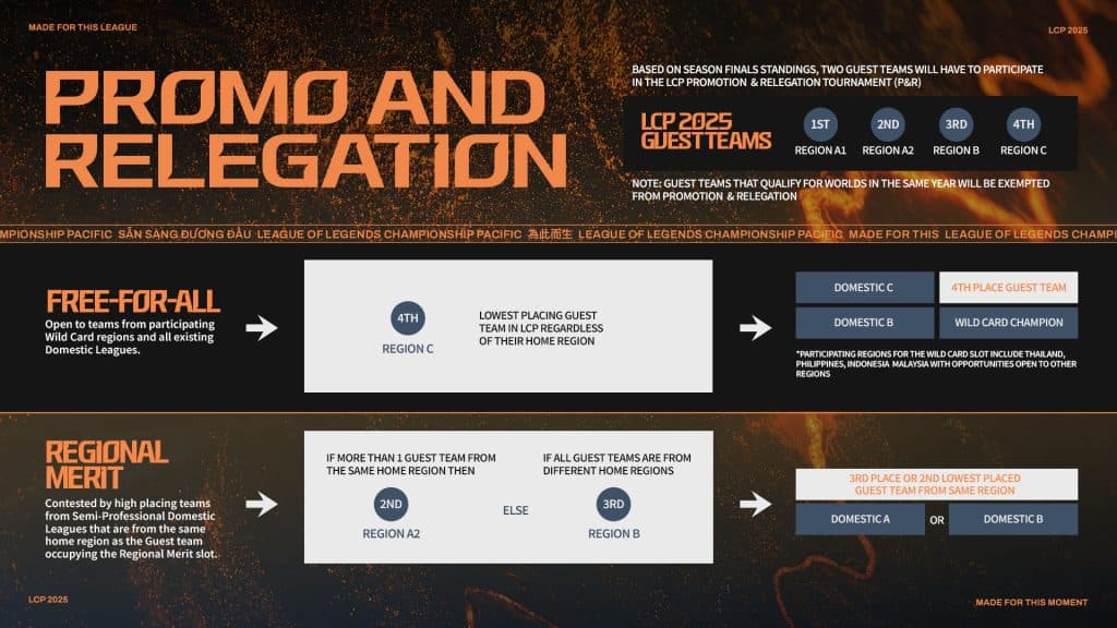 LCP Promotion and Relegation Format