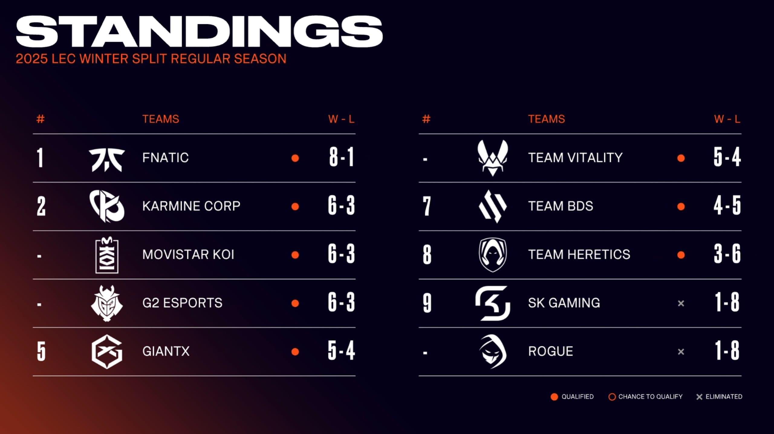 LEC 2025 Winter Regular Season Standings