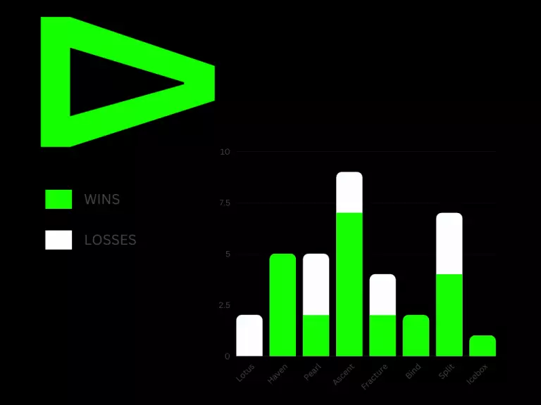 LOUD map play/win rate