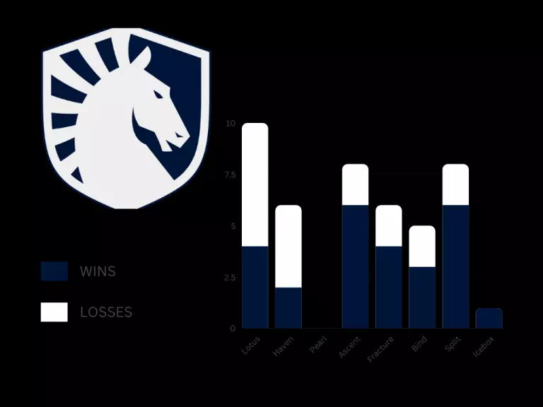 Liquid map play/win rate