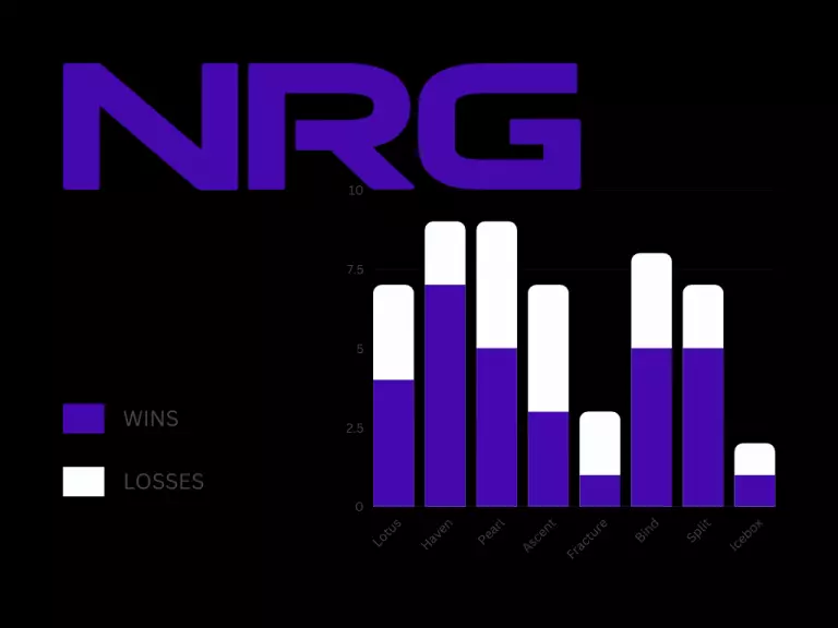 NRG map play/win rate