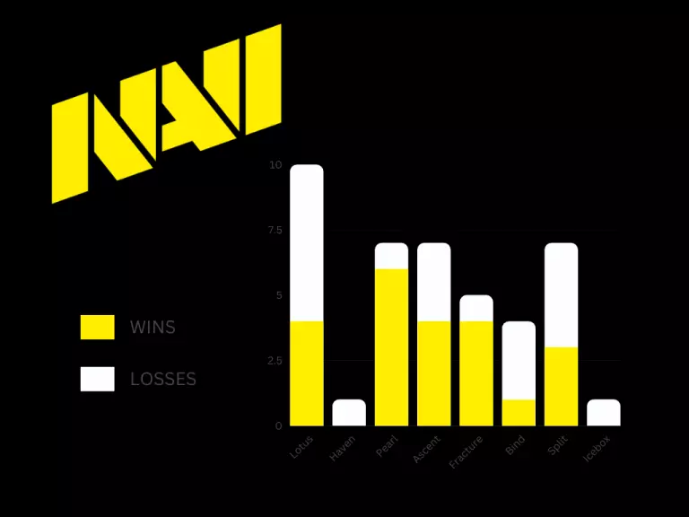 NaVi map play/win rate