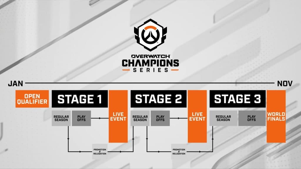 OWCS 2025 Season format (credits: Blizzard)