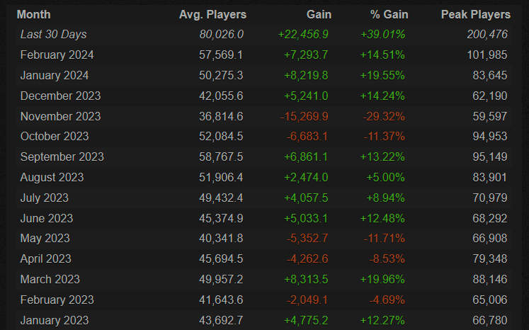 Rainbow Six Siege steady player count rise in 2023 and 2024