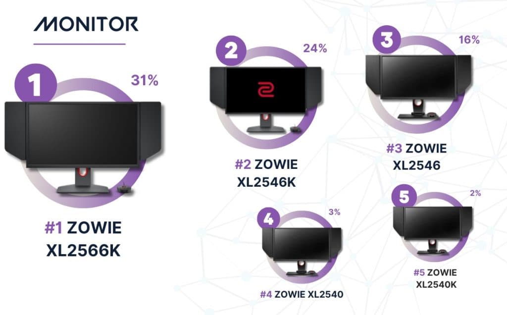 Zowie monitors are a must if you want better VALORANT performance (credits: Pro Settings)