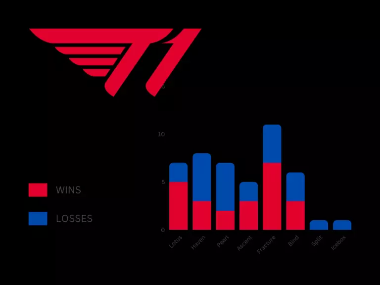 T1 map play/win rate