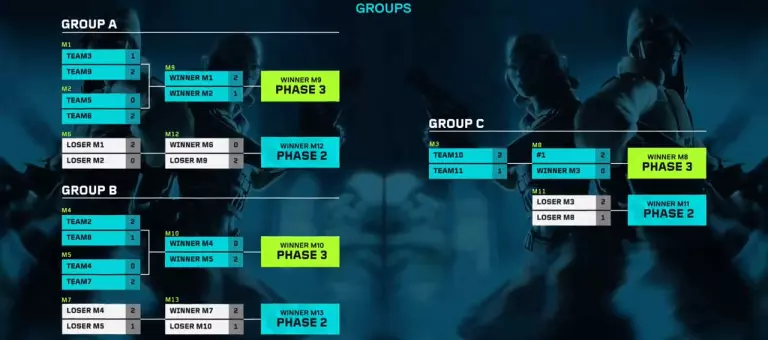 VCT Pacific Kickoff Groups