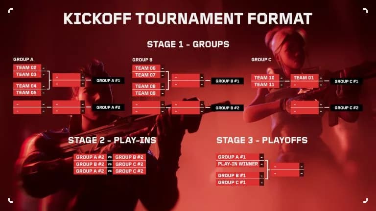 VCT 2024 Kickoff tournament Format (credits: Riot Games// VCT)