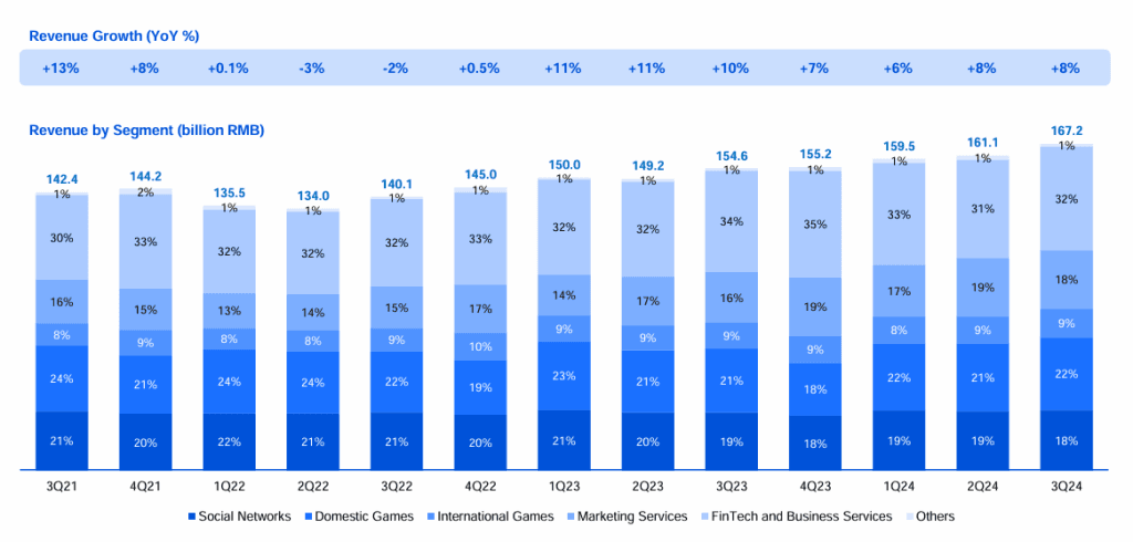 Year-over-year Revenue Graph