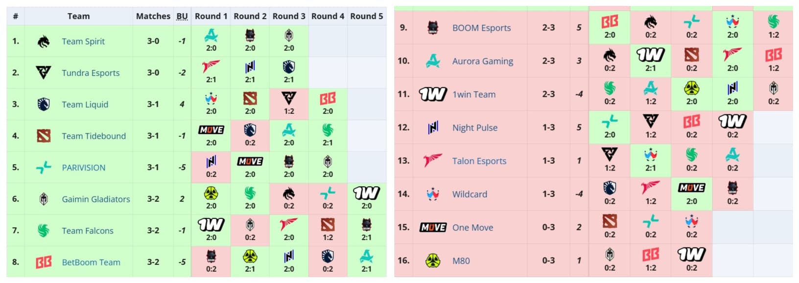 Results for the Group Stage of FISSURE Universe Episode 4.