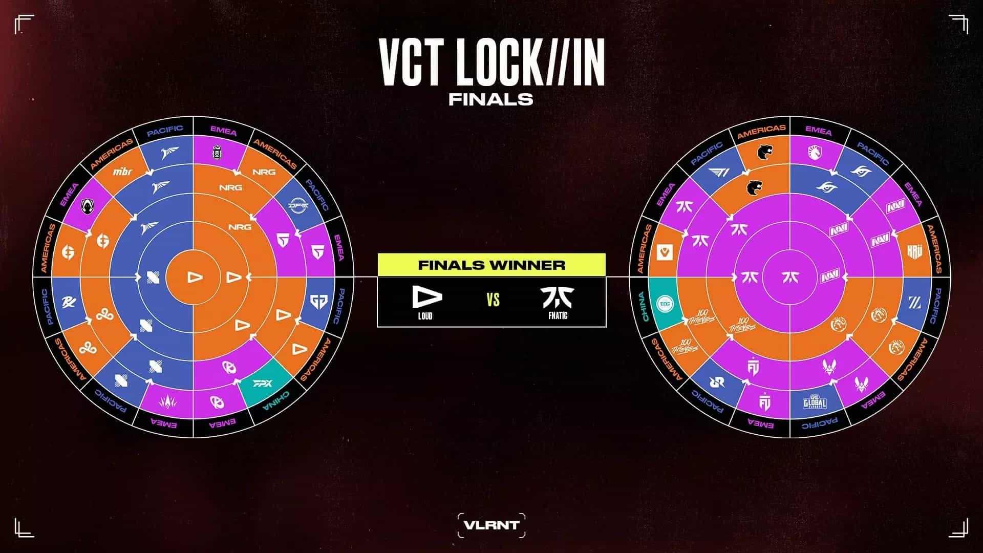 The VCT LOCK//IN São Paulo 2023 Grand Finals Sets the stage for LOUD vs. Fnatic