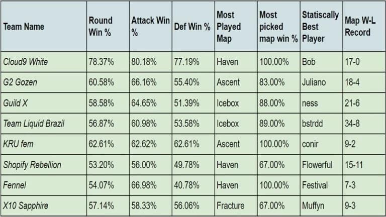 VCT Game Changers Championship Teams by Numbers