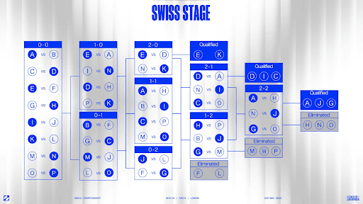 Worlds 2024 Swiss Stage. Credit: League of Legends // Riot Games