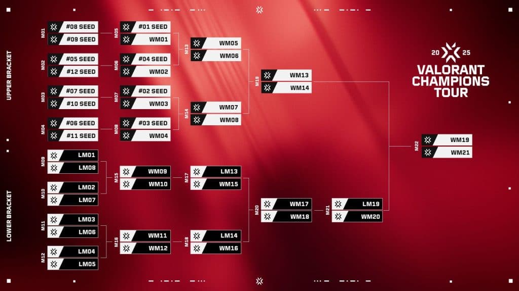 VCT Kickoff Bracket Format