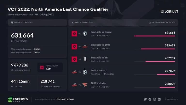 Sentinels topping the LCQ Peak Viewership
