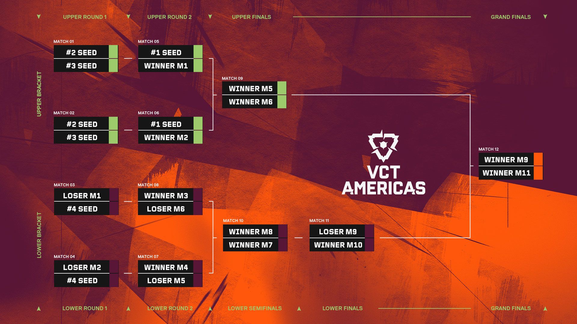 VCT 2025 Americas Stage 1 playoffs